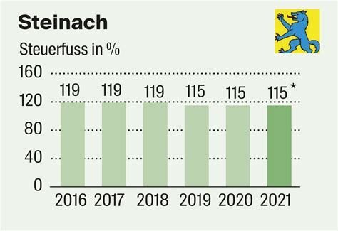 Schlatt lässt Steuerfuss unangetastet 